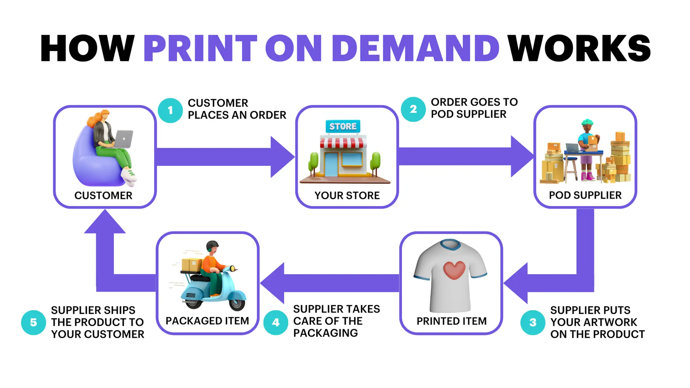 How Print On Demand Works Illustration