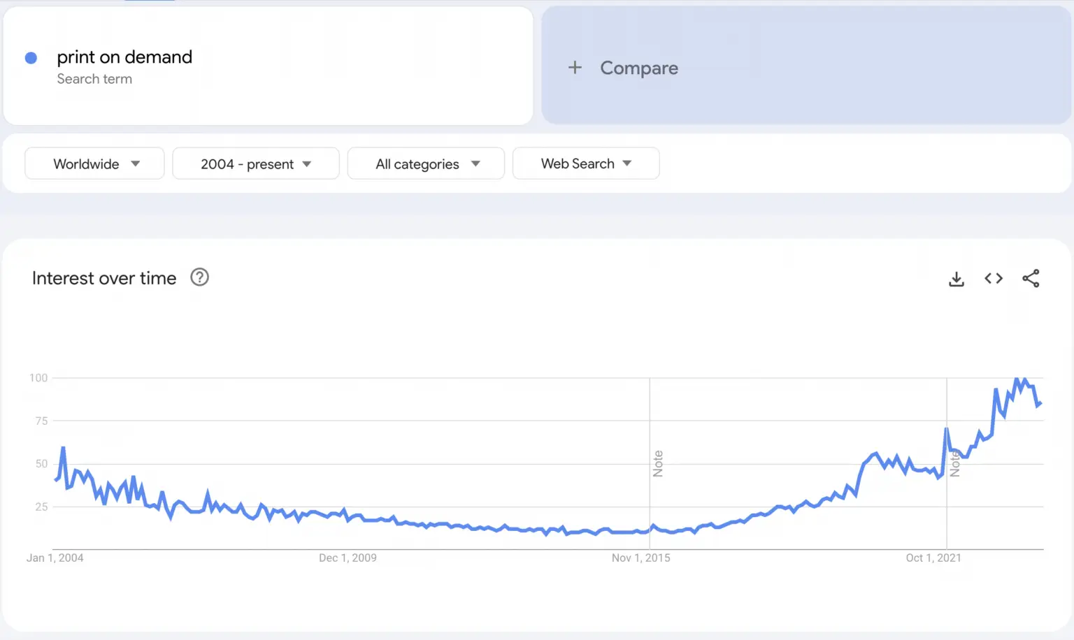 print on demand market google trends